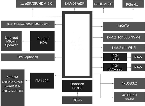 Mini-ITX Functional Block Diagram