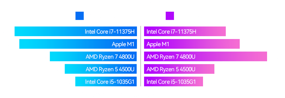 Ryzen 7 4800U Processor Performance