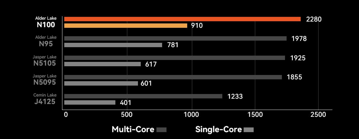 Alder Lake N100 multi-core VS single-core