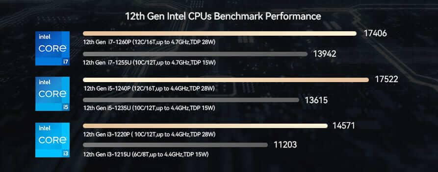  12th Gen Intel®Core™ i7/i5/i3 Processors
