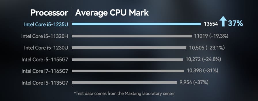 Embedded Motherboard with Powerful CPU Mark Performance