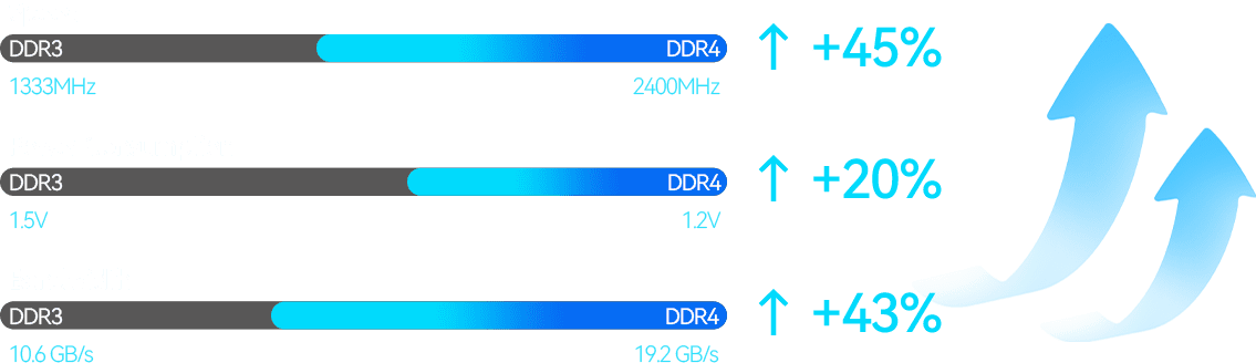 MTN-FP50 DDR4 Speed