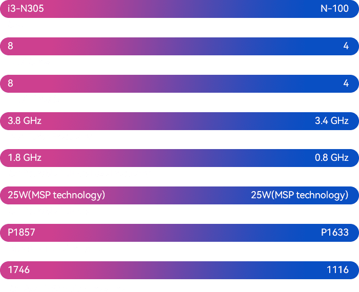 Intel® Core i3-N305 vs. Intel® N100