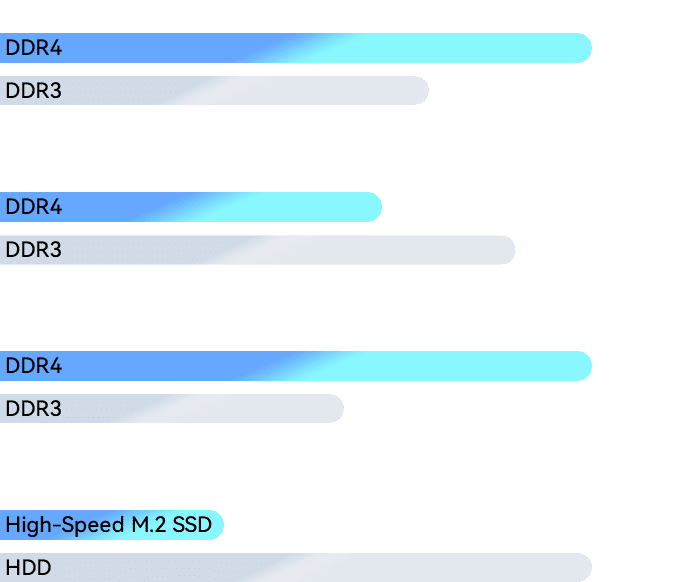 High-speed, high-performance memory up to 3500MT/s